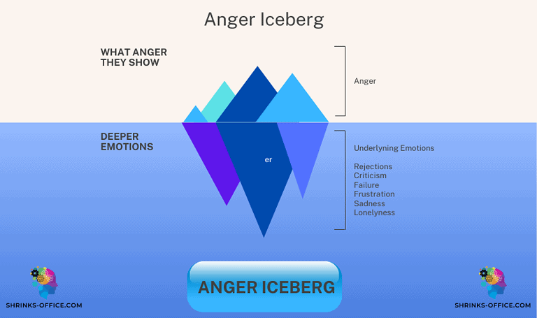 Uncovering The Anger Iceberg: Understanding The Hidden Triggers And 