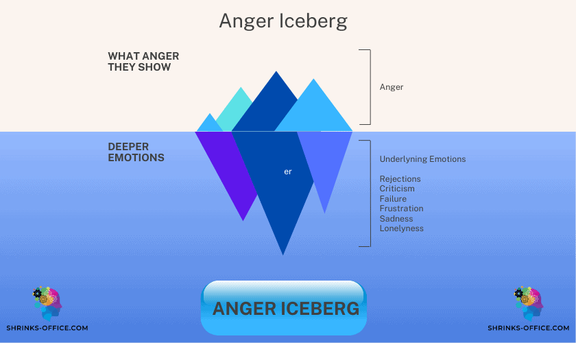 Uncovering The Anger Iceberg Understanding The Hidden Triggers And Emotions Shrinks 