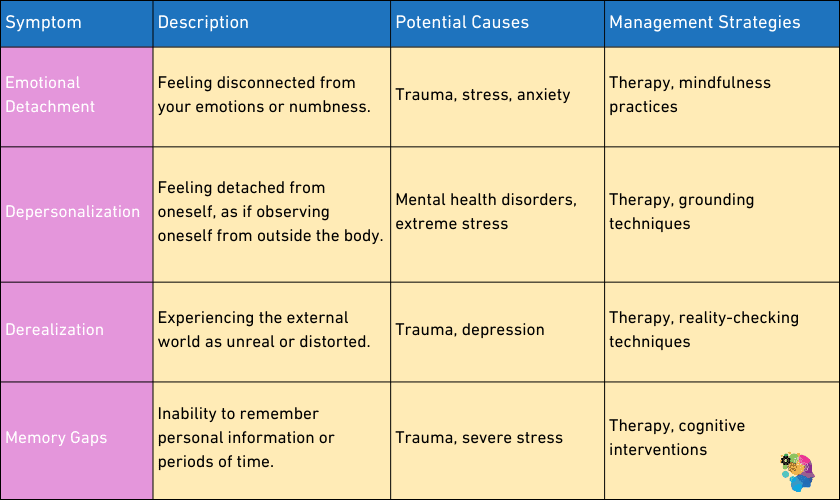 A table with four columns detailing various aspects of dissociation symptoms