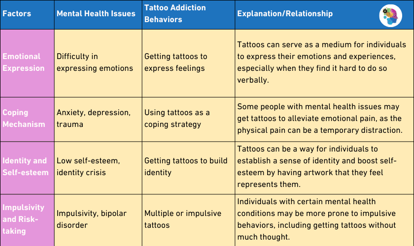 A table that outlines the relationship between mental health and tattoo addiction