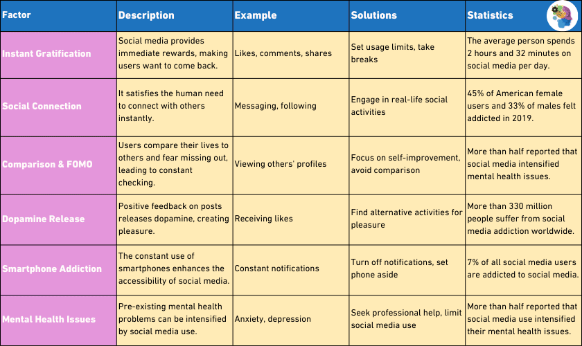 Table with 4 columns about factors that contribute to social media being so addictive