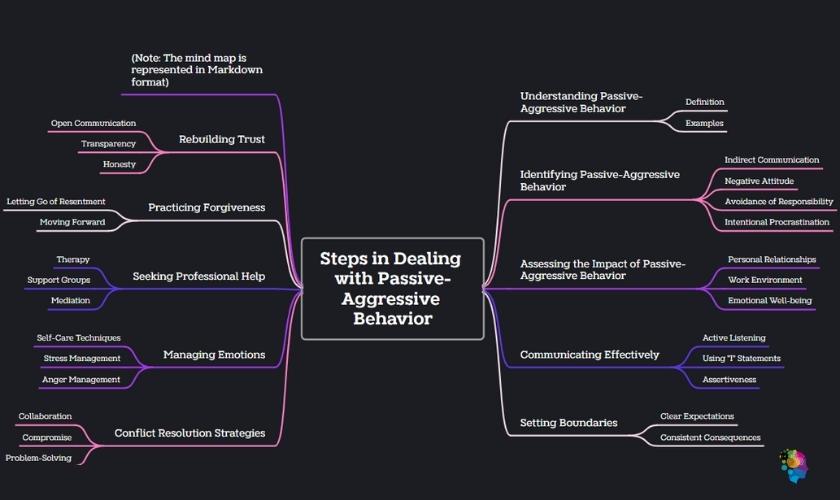 A flowchart illustrating different steps or strategies in dealing with passive-aggressive behavior in a post about how to deal with a passive aggressive boss