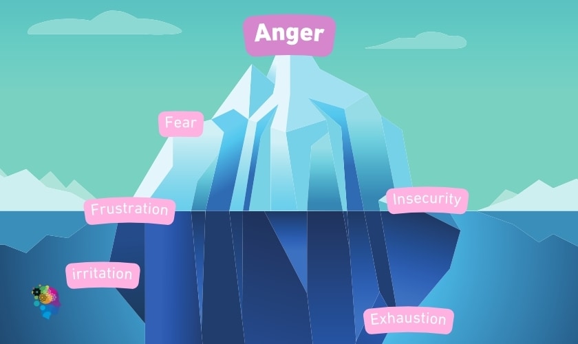 an iceberg with emotions in a post about anger iceberg