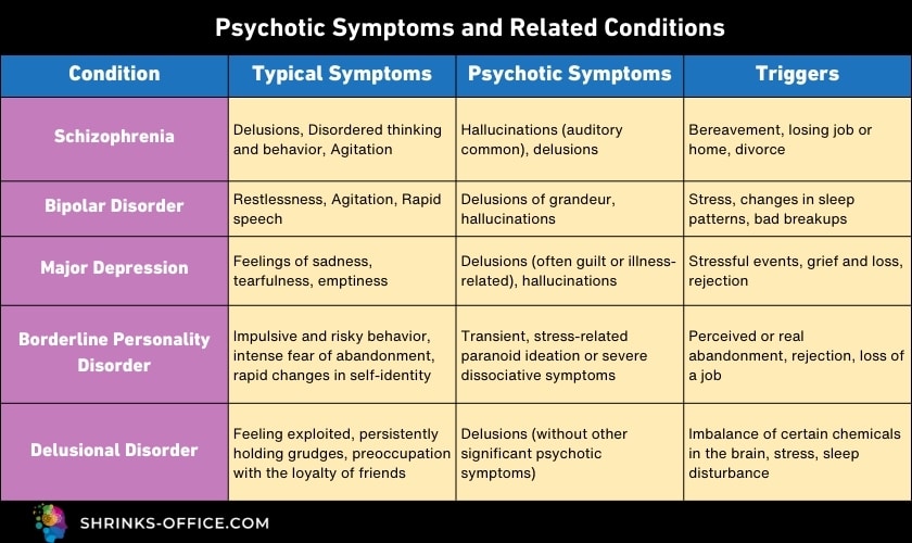 Psychotic Symptoms and Related Conditions in a post about 