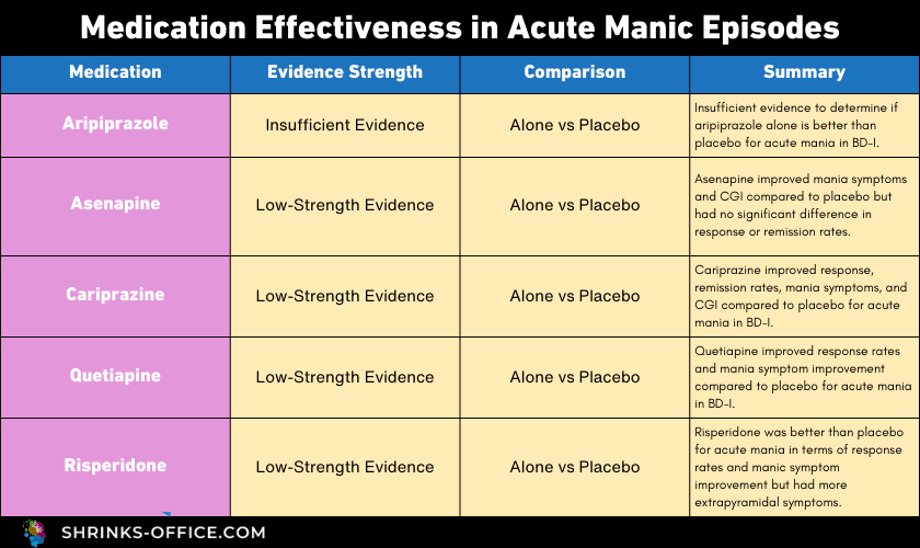 Medication Effectiveness in Acute Manic Episodes in a post about  how to deal with a manic episode